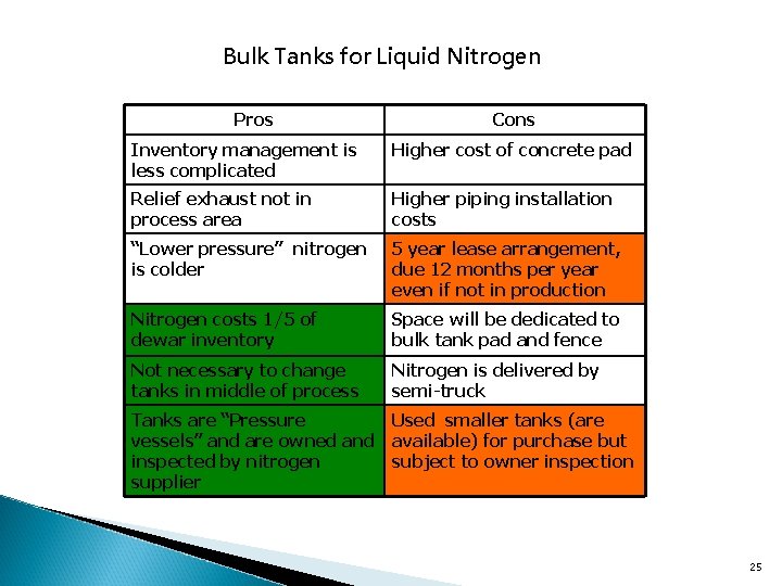 Bulk Tanks for Liquid Nitrogen Pros Cons Inventory management is less complicated Higher cost