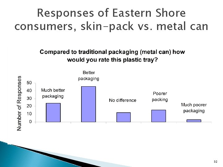 Responses of Eastern Shore consumers, skin-pack vs. metal can 32 