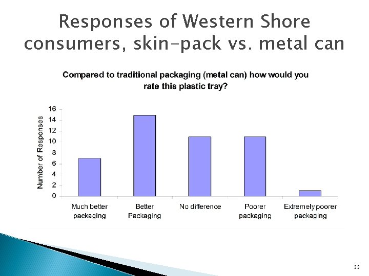 Responses of Western Shore consumers, skin-pack vs. metal can 33 