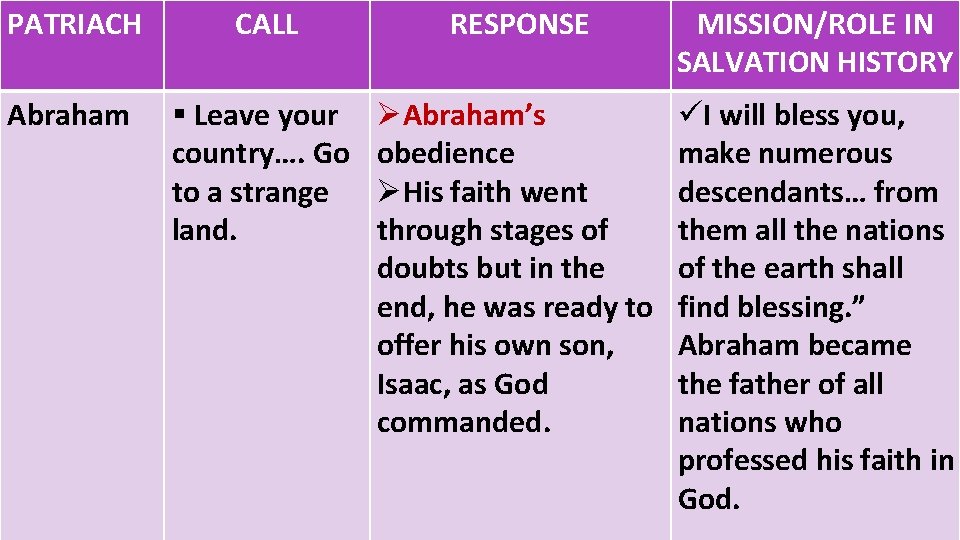 PATRIACH CALL RESPONSE MISSION/ROLE IN SALVATION HISTORY Abraham § Leave your country…. Go to