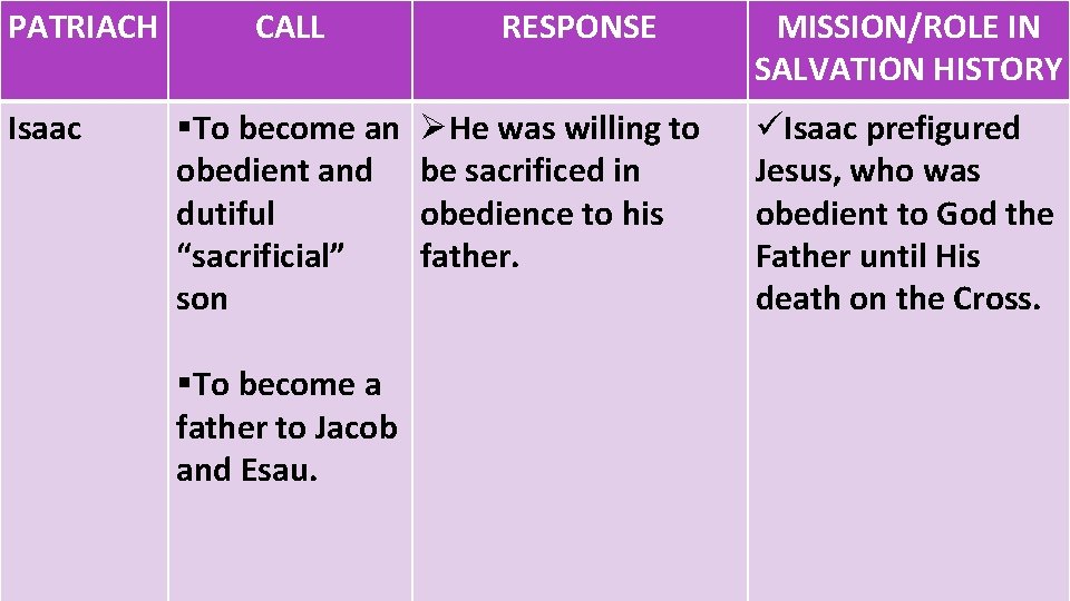 PATRIACH Isaac CALL §To become an obedient and dutiful “sacrificial” son §To become a