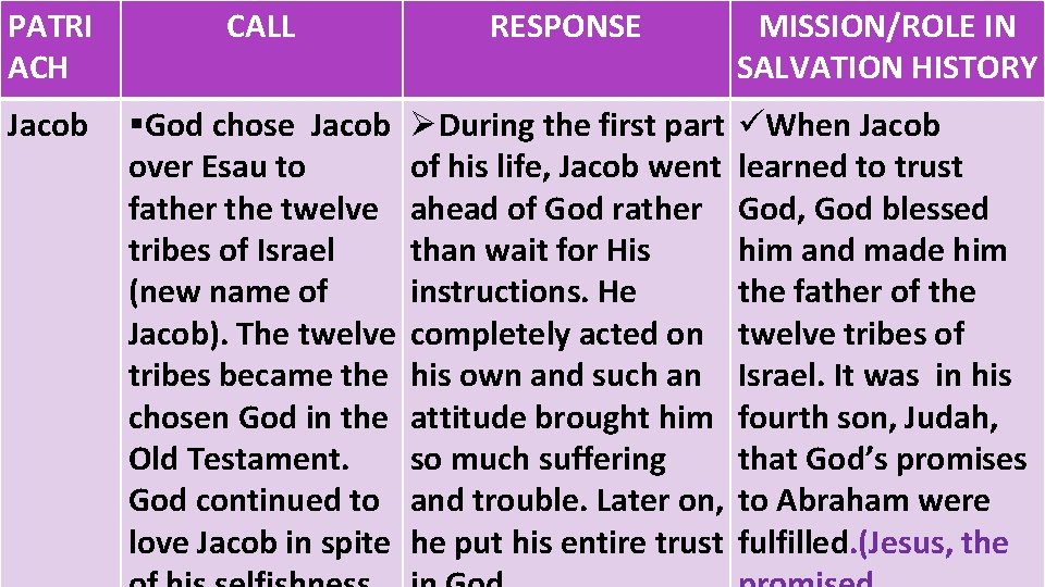 PATRI ACH CALL RESPONSE MISSION/ROLE IN SALVATION HISTORY Jacob §God chose Jacob over Esau