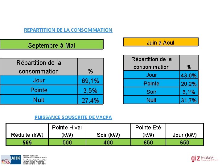 REPARTITION DE LA CONSOMMATION Juin à Aout Septembre à Mai Répartition de la consommation