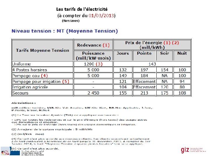 Les tarifs de l'électricité (à compter du 01/03/2013) (Hors taxes) 