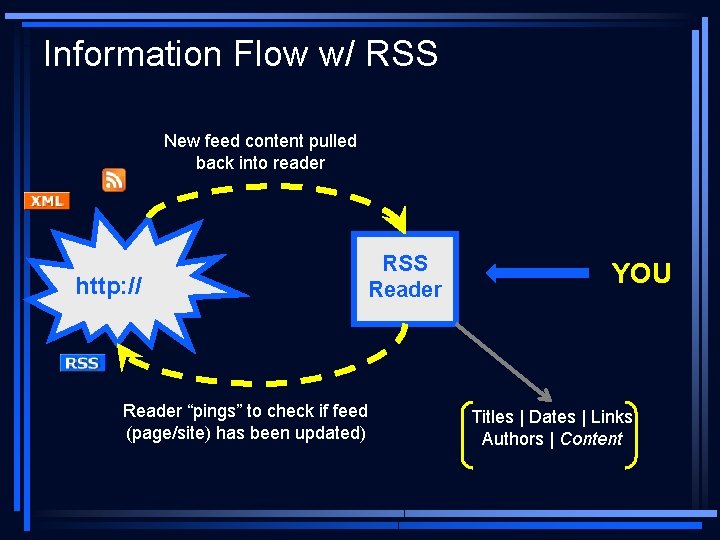 Information Flow w/ RSS New feed content pulled back into reader http: // RSS
