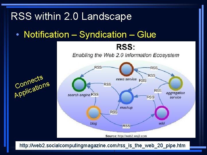 RSS within 2. 0 Landscape • Notification – Syndication – Glue ts c e