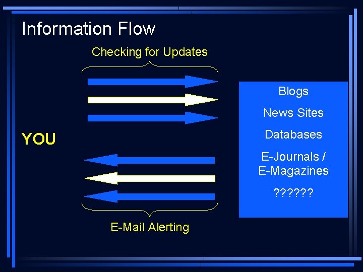 Information Flow Checking for Updates Blogs News Sites Databases YOU E-Journals / E-Magazines ?