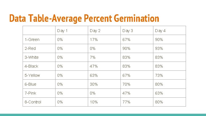 Data Table-Average Percent Germination Day 1 Day 2 Day 3 Day 4 1 -Green