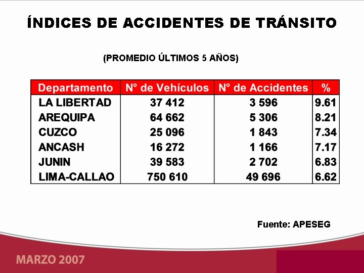 ÍNDICES DE ACCIDENTES DE TRÁNSITO (PROMEDIO ÚLTIMOS 5 AÑOS) Fuente: APESEG 