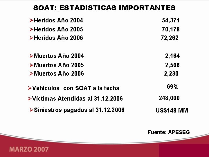 SOAT: ESTADISTICAS IMPORTANTES Heridos Año 2004 54, 371 Heridos Año 2005 Heridos Año 2006