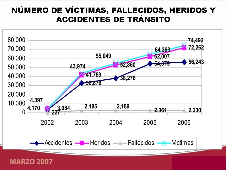 NÚMERO DE VÍCTIMAS, FALLECIDOS, HERIDOS Y ACCIDENTES DE TRÁNSITO 