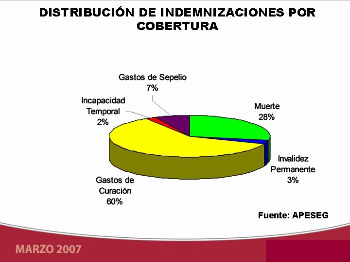 DISTRIBUCIÓN DE INDEMNIZACIONES POR COBERTURA Fuente: APESEG 