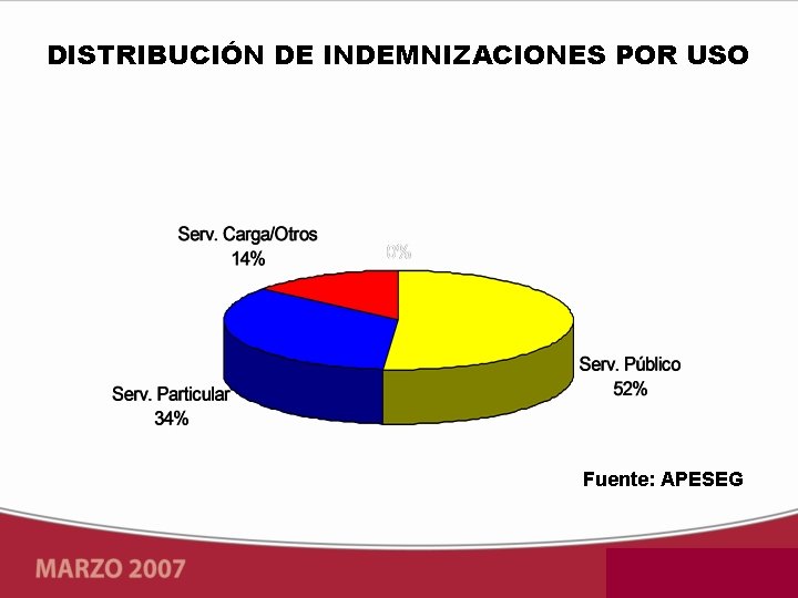 DISTRIBUCIÓN DE INDEMNIZACIONES POR USO Fuente: APESEG 