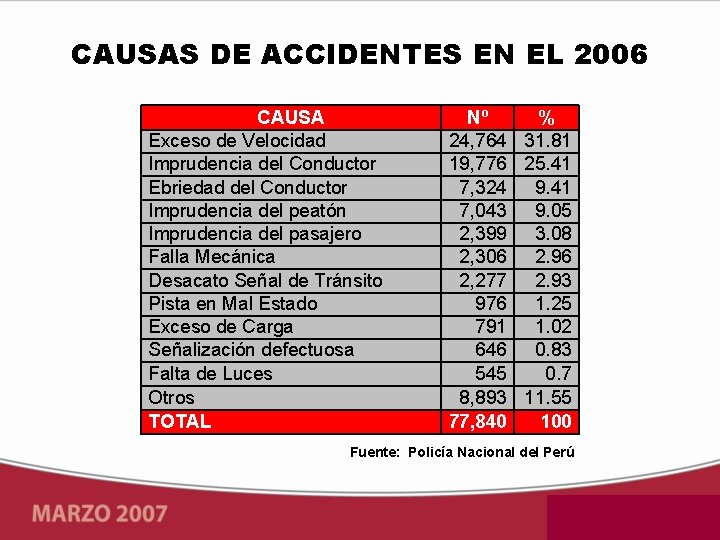 CAUSAS DE ACCIDENTES EN EL 2006 CAUSA Exceso de Velocidad Imprudencia del Conductor Ebriedad