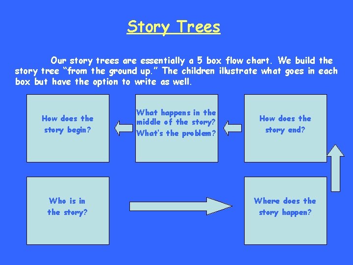 Story Trees Our story trees are essentially a 5 box flow chart. We build