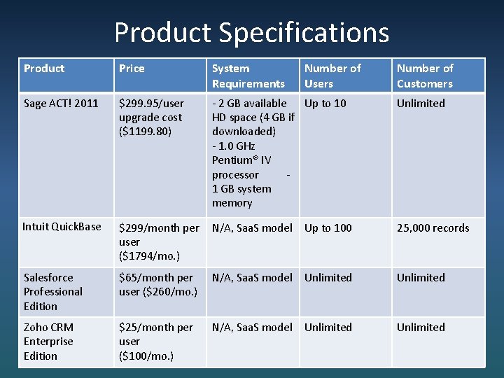 Product Specifications Product Price System Requirements Number of Users Number of Customers Sage ACT!