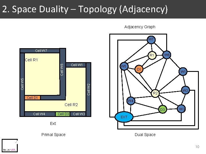 2. Space Duality – Topology (Adjacency) Adjacency Graph W 7 Cell W 7 R 2. Space Duality – Topology (Adjacency) Adjacency Graph W 7 Cell W 7 R