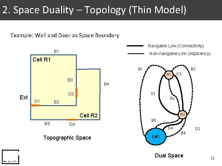 2. Space Duality – Topology (Thin Model) Example: Wall and Door as Space Boundary 2. Space Duality – Topology (Thin Model) Example: Wall and Door as Space Boundary