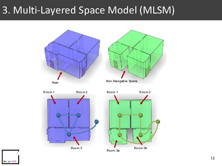 3. Multi-Layered Space Model (MLSM) Non-Navigable Space Stair Room 1 Room 2 Room 3 3. Multi-Layered Space Model (MLSM) Non-Navigable Space Stair Room 1 Room 2 Room 3