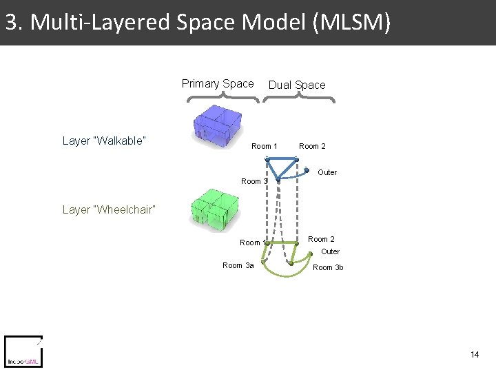 3. Multi-Layered Space Model (MLSM) Primary Space Layer “Walkable” Dual Space Room 1 Room 3. Multi-Layered Space Model (MLSM) Primary Space Layer “Walkable” Dual Space Room 1 Room