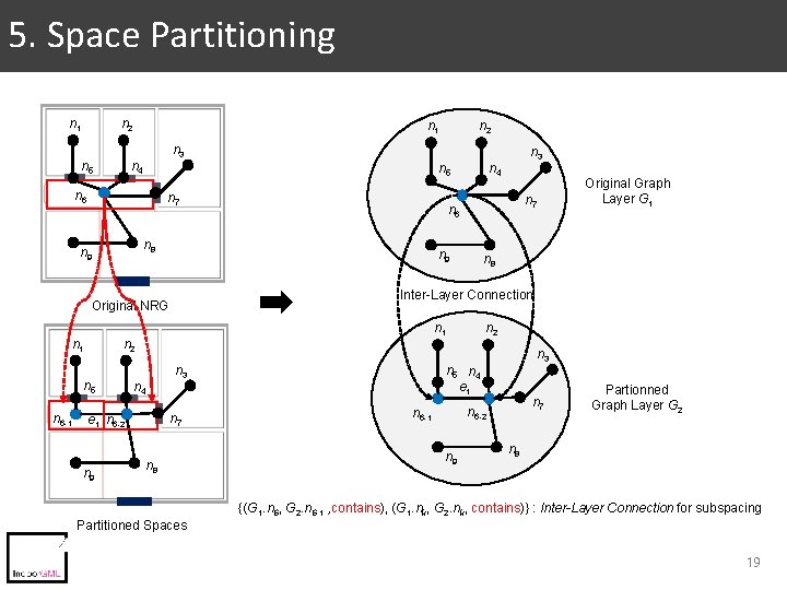 V. Space Partitioning and MLSM 5. n 2 n 1 n 5 n 3 V. Space Partitioning and MLSM 5. n 2 n 1 n 5 n 3
