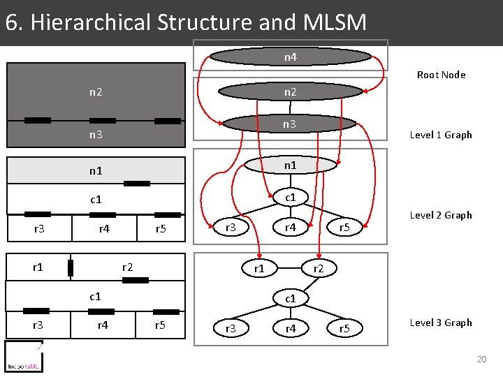 6. Hierarchical Structure and MLSM n 4 Root Node n 2 n 3 r 6. Hierarchical Structure and MLSM n 4 Root Node n 2 n 3 r
