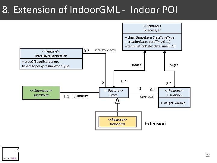 8. Extension of Indoor. GML - Indoor POI <<Feature>> Space. Layer <<Feature>> Inter. Layer. 8. Extension of Indoor. GML - Indoor POI <<Feature>> Space. Layer <<Feature>> Inter. Layer.