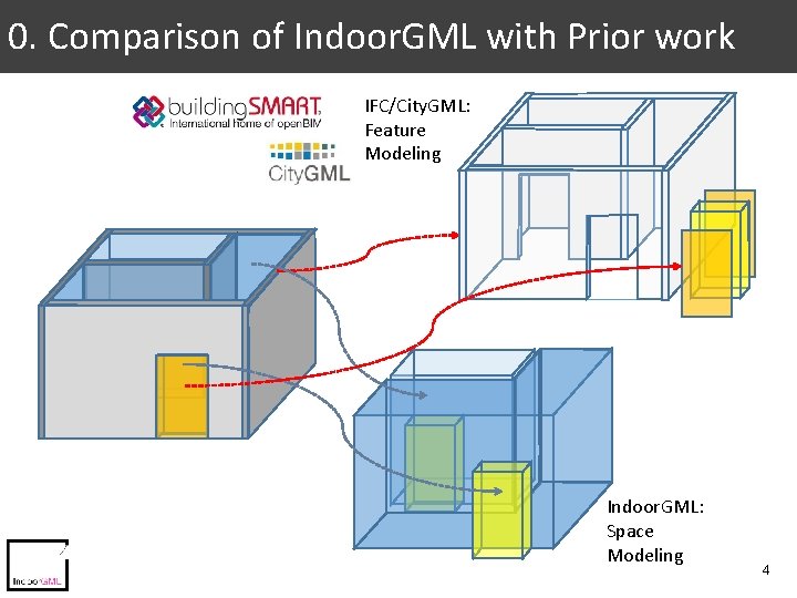 0. Comparison of Indoor. GML with Prior work IFC/City. GML: Feature Modeling Indoor. GML: 0. Comparison of Indoor. GML with Prior work IFC/City. GML: Feature Modeling Indoor. GML: