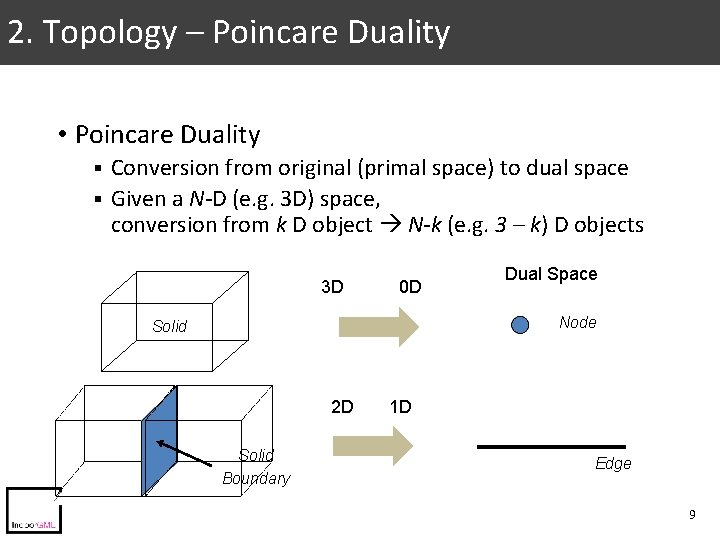 2. Topology – Poincare Duality • Poincare Duality Conversion from original (primal space) to 2. Topology – Poincare Duality • Poincare Duality Conversion from original (primal space) to