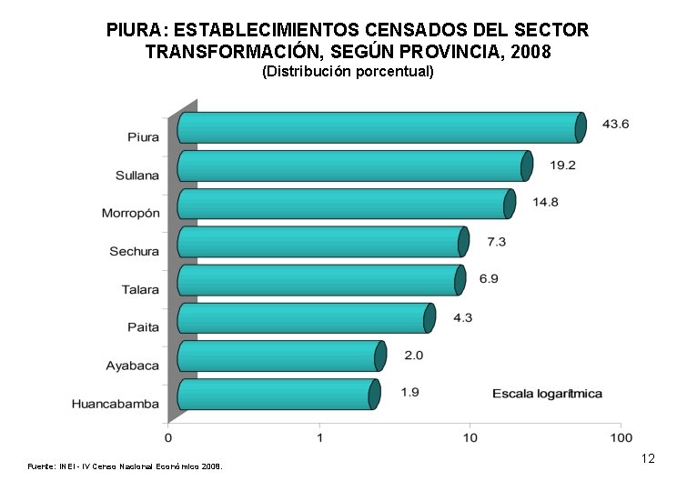 PIURA: ESTABLECIMIENTOS CENSADOS DEL SECTOR TRANSFORMACIÓN, SEGÚN PROVINCIA, 2008 (Distribución porcentual) Fuente: INEI -