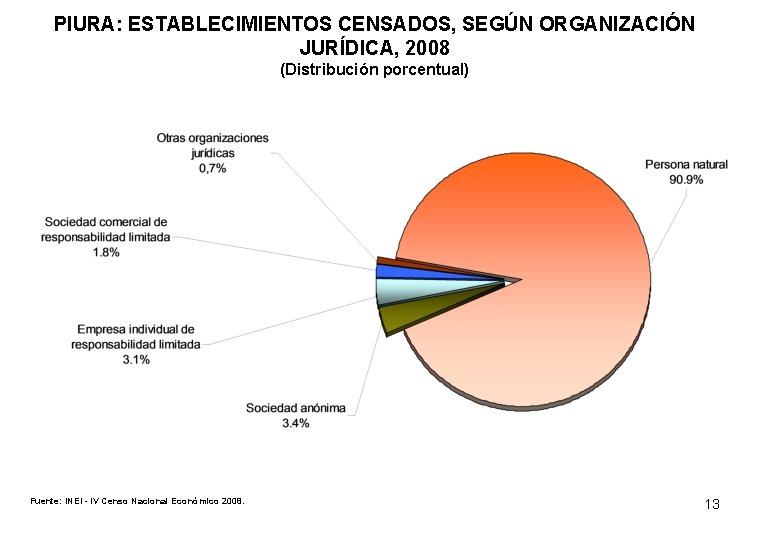 PIURA: ESTABLECIMIENTOS CENSADOS, SEGÚN ORGANIZACIÓN JURÍDICA, 2008 (Distribución porcentual) Fuente: INEI - IV Censo