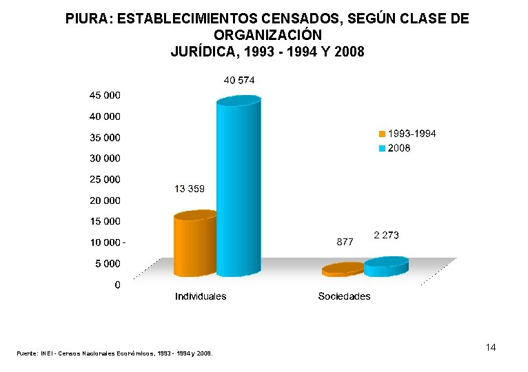 PIURA: ESTABLECIMIENTOS CENSADOS, SEGÚN CLASE DE ORGANIZACIÓN JURÍDICA, 1993 - 1994 Y 2008 Fuente: