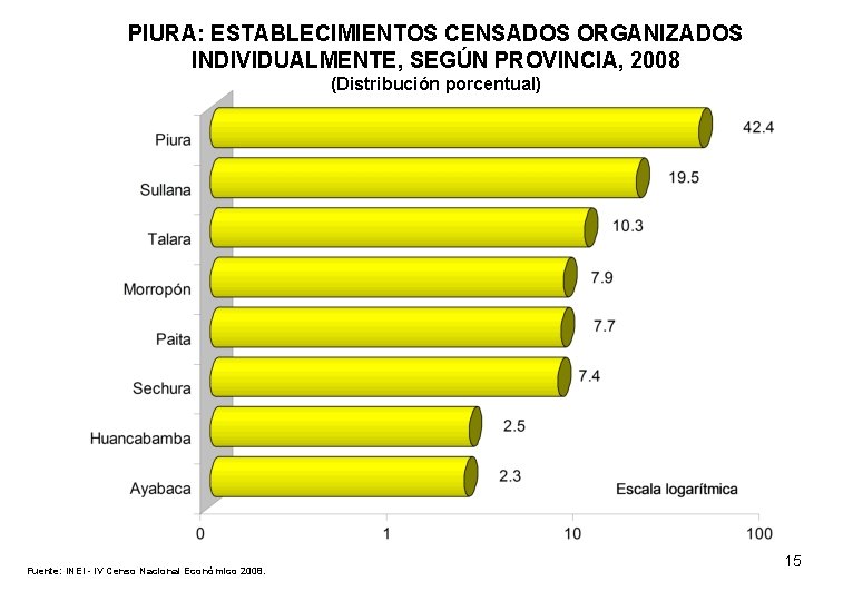 PIURA: ESTABLECIMIENTOS CENSADOS ORGANIZADOS INDIVIDUALMENTE, SEGÚN PROVINCIA, 2008 (Distribución porcentual) Fuente: INEI - IV
