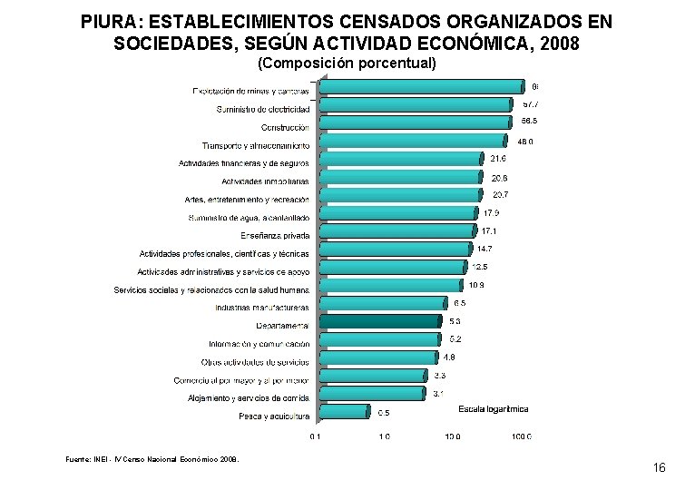 PIURA: ESTABLECIMIENTOS CENSADOS ORGANIZADOS EN SOCIEDADES, SEGÚN ACTIVIDAD ECONÓMICA, 2008 (Composición porcentual) Fuente: INEI