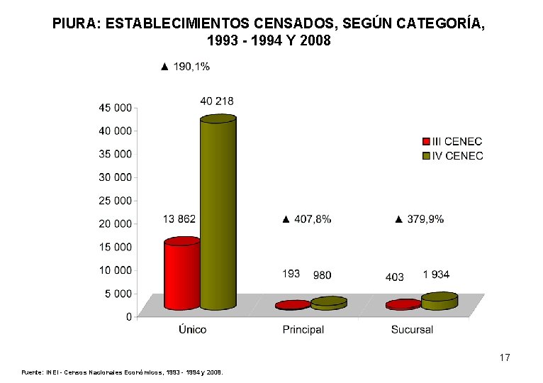 PIURA: ESTABLECIMIENTOS CENSADOS, SEGÚN CATEGORÍA, 1993 - 1994 Y 2008 17 Fuente: INEI -