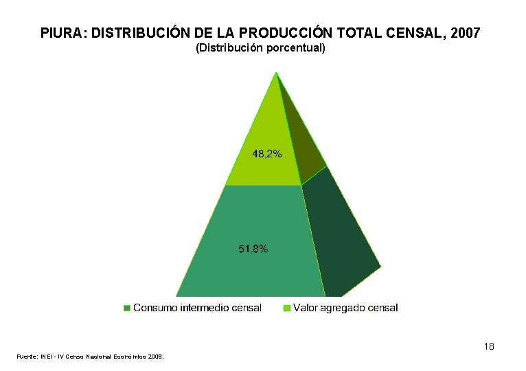 PIURA: DISTRIBUCIÓN DE LA PRODUCCIÓN TOTAL CENSAL, 2007 (Distribución porcentual) 18 Fuente: INEI -