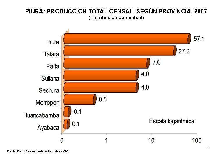 PIURA: PRODUCCIÓN TOTAL CENSAL, SEGÚN PROVINCIA, 2007 (Distribución porcentual) 19 Fuente: INEI - IV