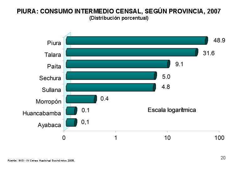 PIURA: CONSUMO INTERMEDIO CENSAL, SEGÚN PROVINCIA, 2007 (Distribución porcentual) Fuente: INEI - IV Censo