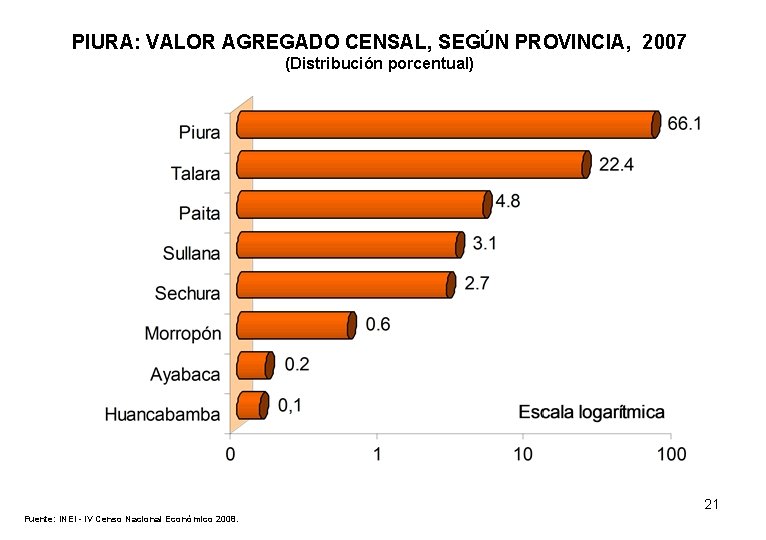 PIURA: VALOR AGREGADO CENSAL, SEGÚN PROVINCIA, 2007 (Distribución porcentual) 21 Fuente: INEI - IV