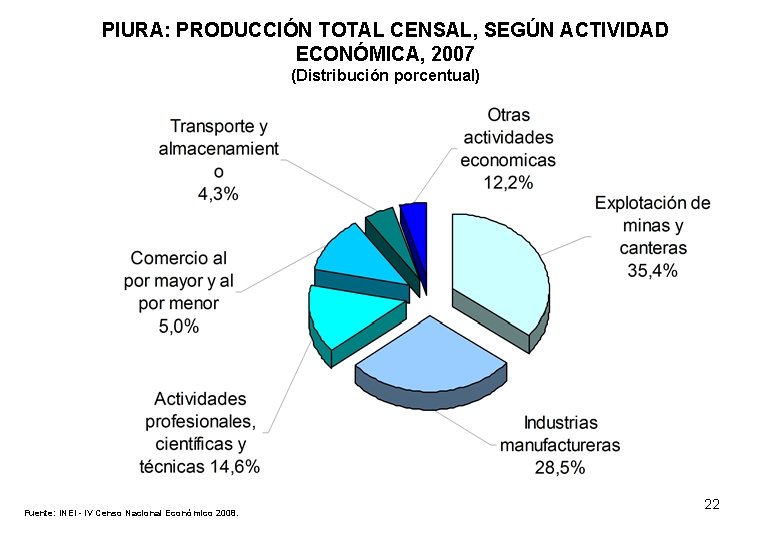 PIURA: PRODUCCIÓN TOTAL CENSAL, SEGÚN ACTIVIDAD ECONÓMICA, 2007 (Distribución porcentual) Fuente: INEI - IV