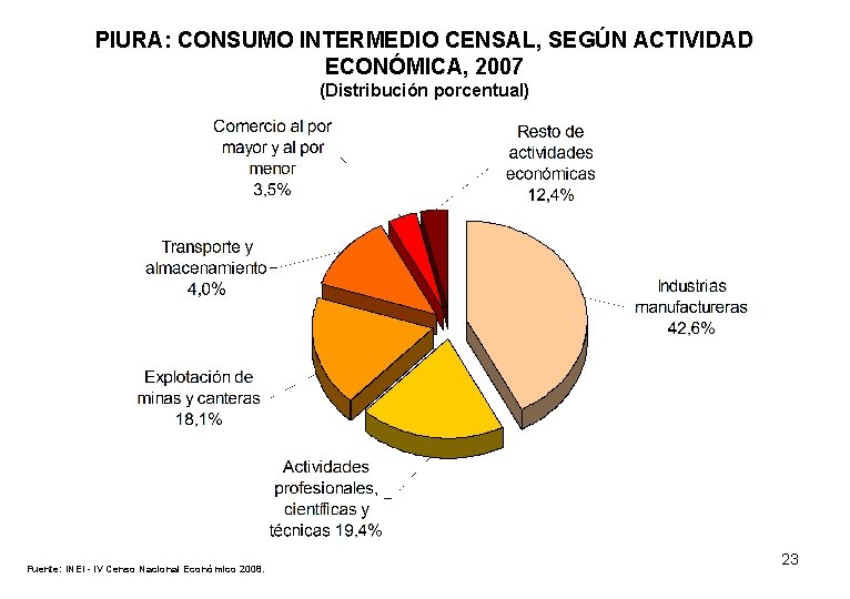 PIURA: CONSUMO INTERMEDIO CENSAL, SEGÚN ACTIVIDAD ECONÓMICA, 2007 (Distribución porcentual) Fuente: INEI - IV