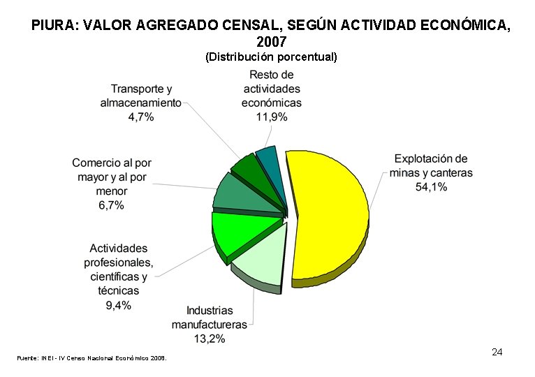 PIURA: VALOR AGREGADO CENSAL, SEGÚN ACTIVIDAD ECONÓMICA, 2007 (Distribución porcentual) Fuente: INEI - IV