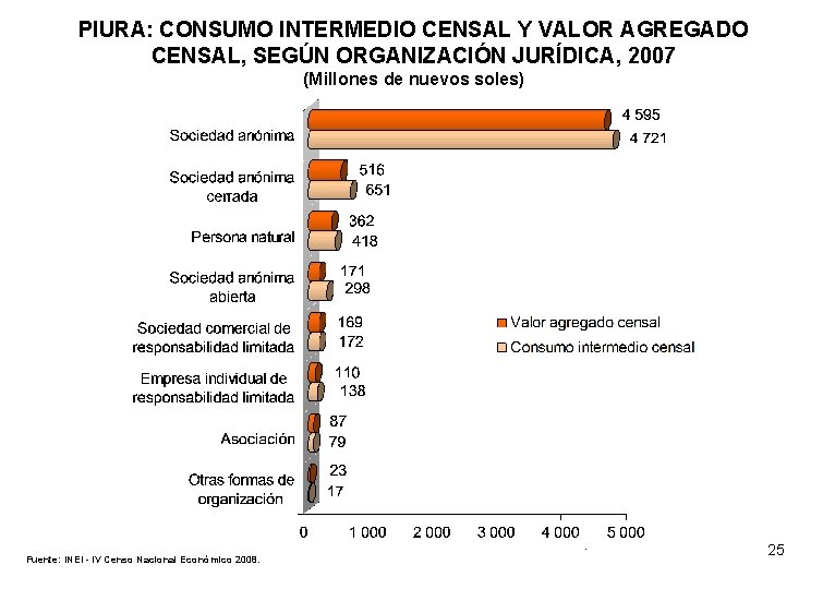 PIURA: CONSUMO INTERMEDIO CENSAL Y VALOR AGREGADO CENSAL, SEGÚN ORGANIZACIÓN JURÍDICA, 2007 (Millones de