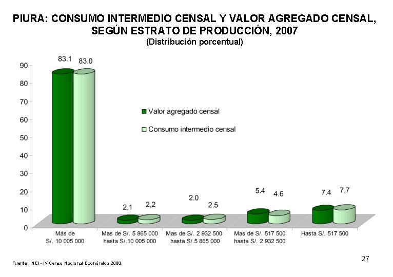 PIURA: CONSUMO INTERMEDIO CENSAL Y VALOR AGREGADO CENSAL, SEGÚN ESTRATO DE PRODUCCIÓN, 2007 (Distribución