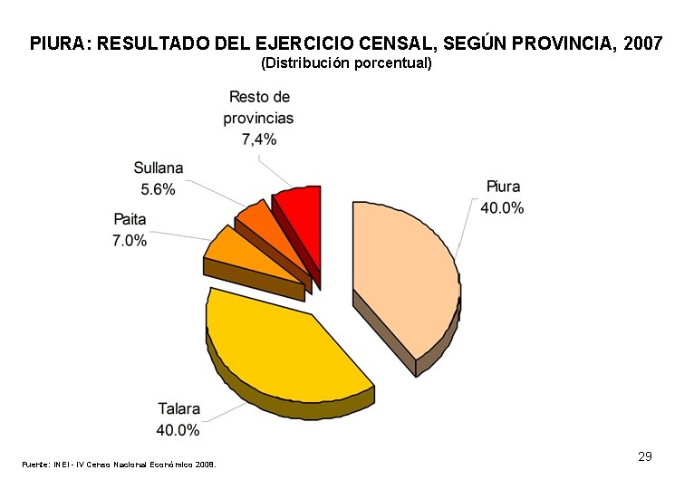 PIURA: RESULTADO DEL EJERCICIO CENSAL, SEGÚN PROVINCIA, 2007 (Distribución porcentual) Fuente: INEI - IV