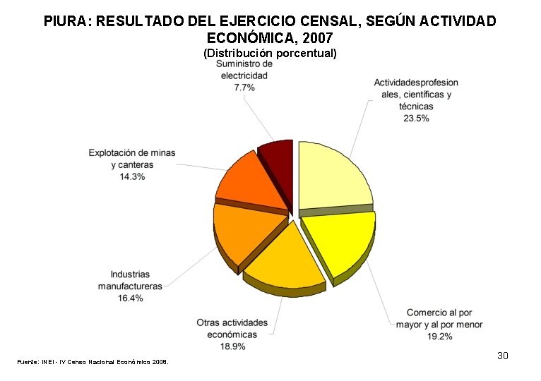 PIURA: RESULTADO DEL EJERCICIO CENSAL, SEGÚN ACTIVIDAD ECONÓMICA, 2007 (Distribución porcentual) Fuente: INEI -