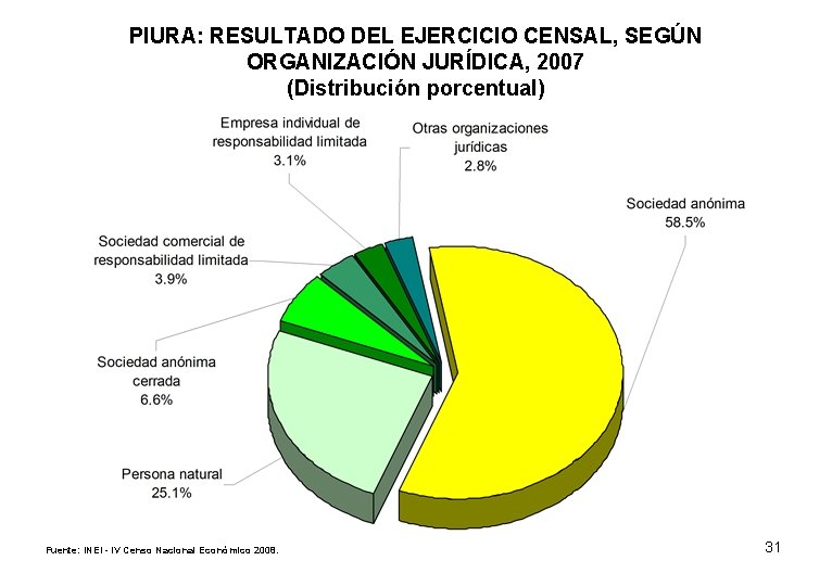 PIURA: RESULTADO DEL EJERCICIO CENSAL, SEGÚN ORGANIZACIÓN JURÍDICA, 2007 (Distribución porcentual) Fuente: INEI -