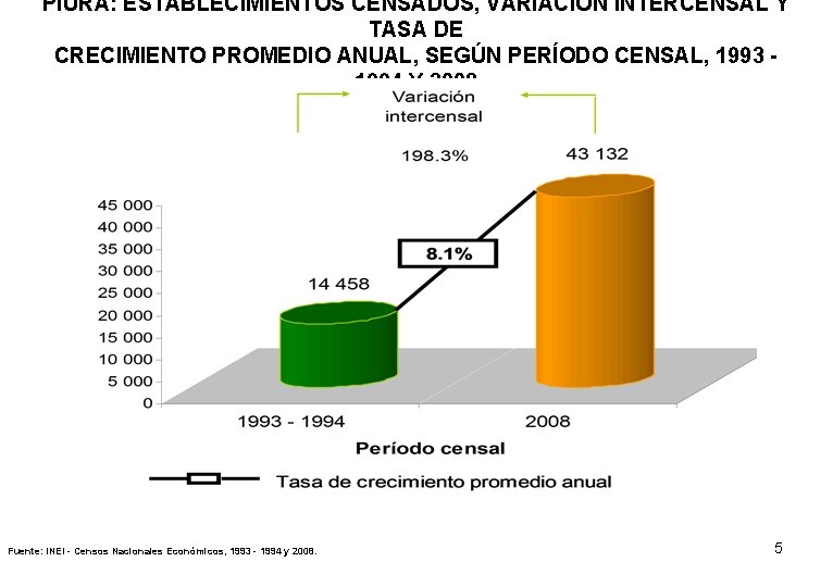 PIURA: ESTABLECIMIENTOS CENSADOS, VARIACIÓN INTERCENSAL Y TASA DE CRECIMIENTO PROMEDIO ANUAL, SEGÚN PERÍODO CENSAL,