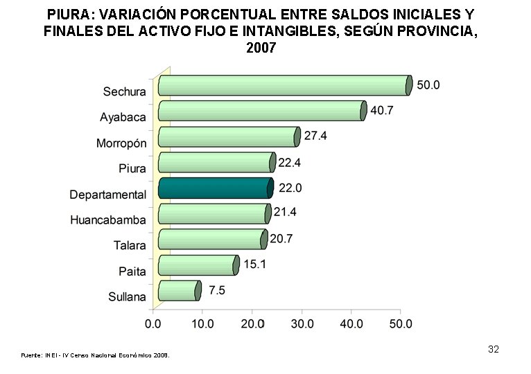 PIURA: VARIACIÓN PORCENTUAL ENTRE SALDOS INICIALES Y FINALES DEL ACTIVO FIJO E INTANGIBLES, SEGÚN