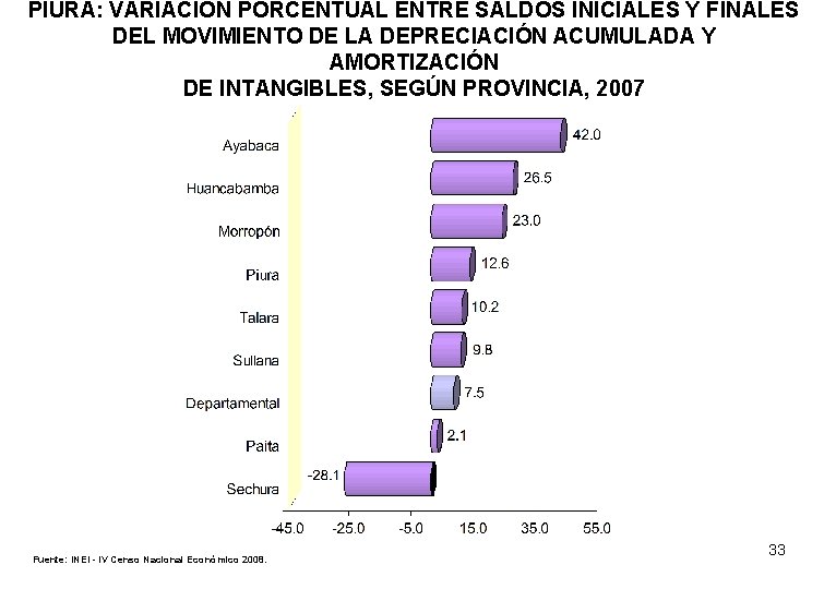 PIURA: VARIACIÓN PORCENTUAL ENTRE SALDOS INICIALES Y FINALES DEL MOVIMIENTO DE LA DEPRECIACIÓN ACUMULADA